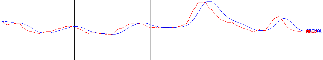 ケー・エフ・シー(証券コード:3420)のMACDグラフ
