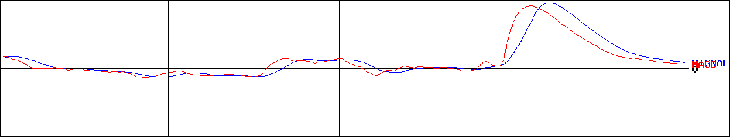 ミヤコ(証券コード:3424)のMACDグラフ