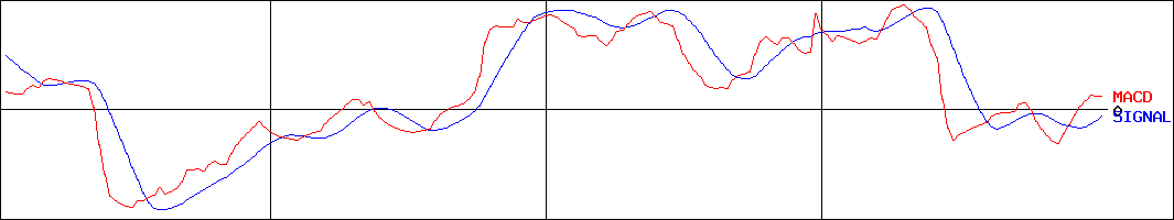 アトムリビンテック(証券コード:3426)のMACDグラフ