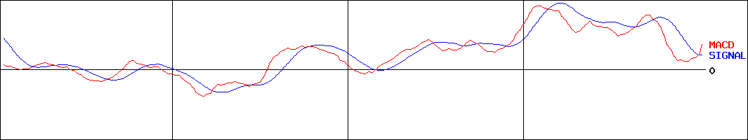 トーカロ(証券コード:3433)のMACDグラフ