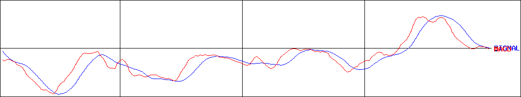 山王(証券コード:3441)のMACDグラフ