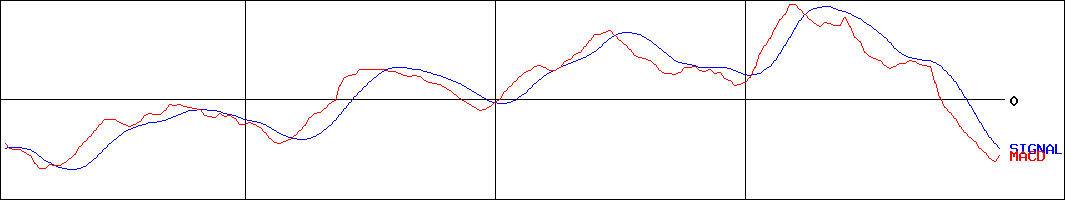 AndDoホールディングス(証券コード:3457)のMACDグラフ