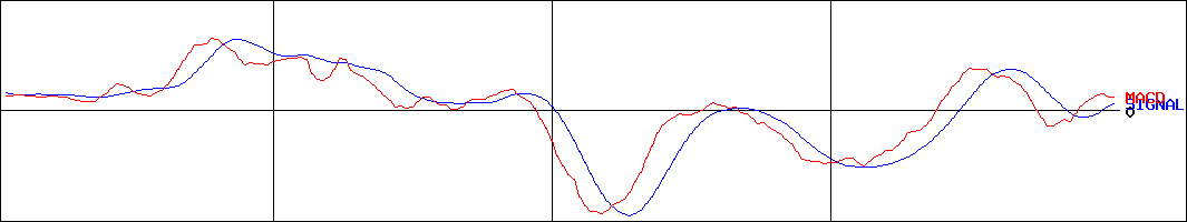 シーアールイー(証券コード:3458)のMACDグラフ