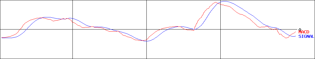 Ｒ－シニアリビング(証券コード:3460)のMACDグラフ