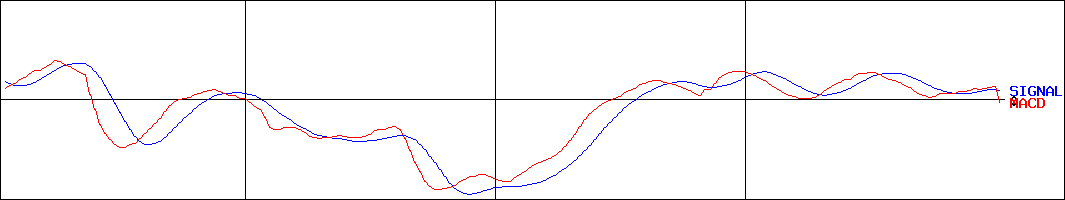 ケイアイスター不動産(証券コード:3465)のMACDグラフ