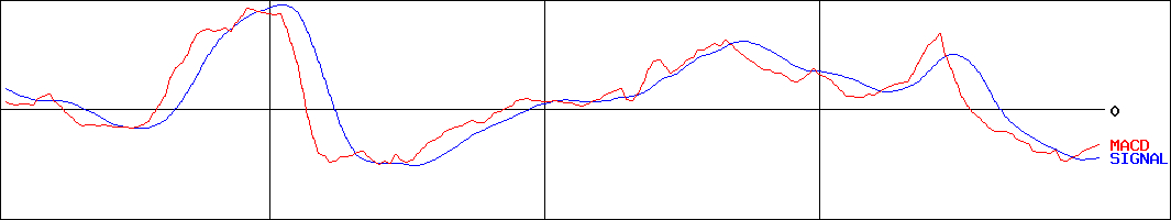 日本フエルト(証券コード:3512)のMACDグラフ