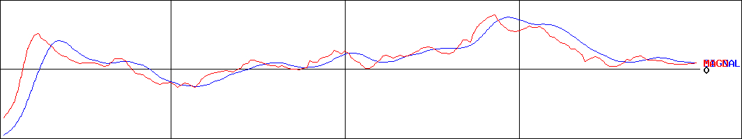 フジコー(証券コード:3515)のMACDグラフ