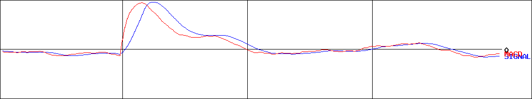 エコナックホールディングス(証券コード:3521)のMACDグラフ