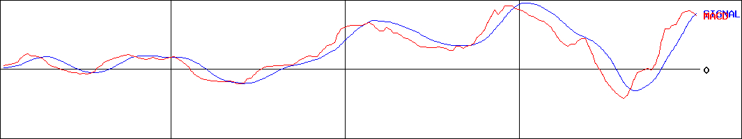 アツギ(証券コード:3529)のMACDグラフ