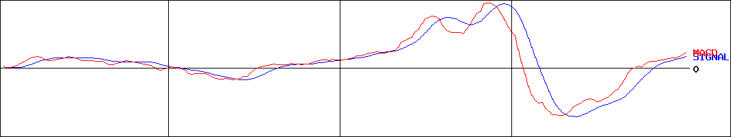 アレンザホールディングス(証券コード:3546)のMACDグラフ