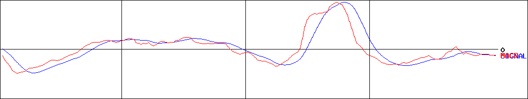 串カツ田中ホールディングス(証券コード:3547)のMACDグラフ