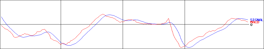 バロックジャパンリミテッド(証券コード:3548)のMACDグラフ