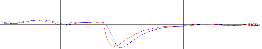 クスリのアオキホールディングス(証券コード:3549)のMACDグラフ
