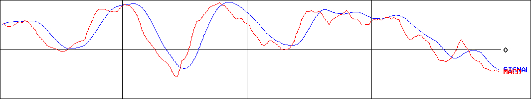 共和レザー(証券コード:3553)のMACDグラフ