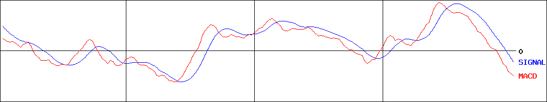 セーレン(証券コード:3569)のMACDグラフ
