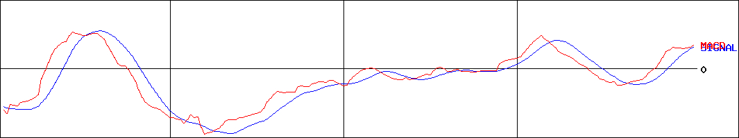 ソトー(証券コード:3571)のMACDグラフ