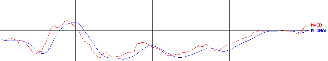 東海染工(証券コード:3577)のMACDグラフ