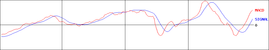 ホギメディカル(証券コード:3593)のMACDグラフ