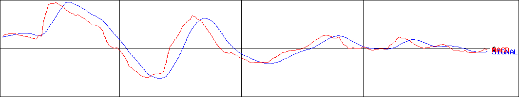 山喜(証券コード:3598)のMACDグラフ