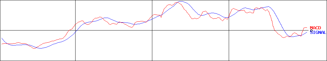 モルフォ(証券コード:3653)のMACDグラフ