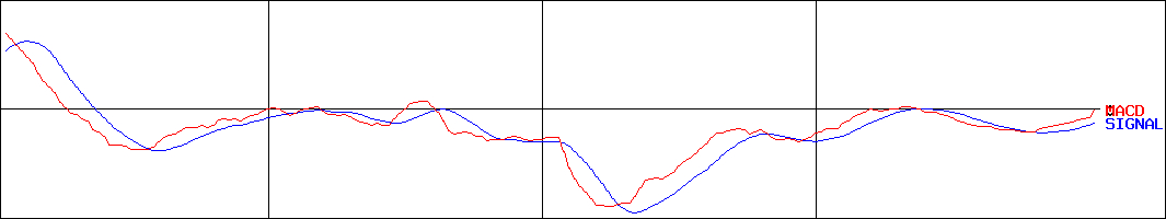 モブキャストホールディングス(証券コード:3664)のMACDグラフ