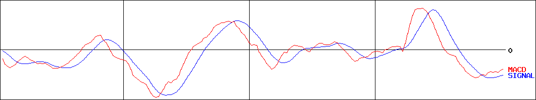エニグモ(証券コード:3665)のMACDグラフ