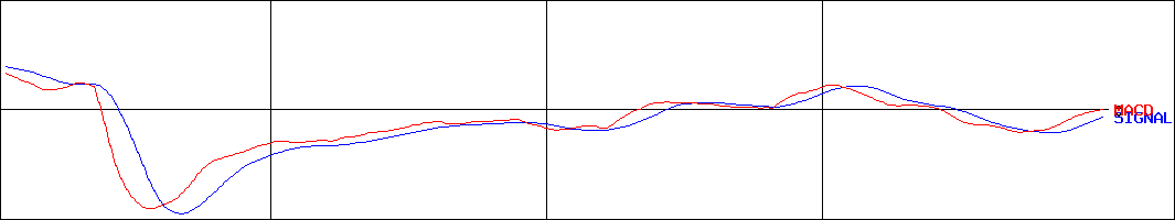 オークファン(証券コード:3674)のMACDグラフ