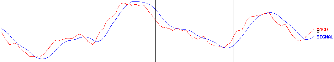 メディアドゥ(証券コード:3678)のMACDグラフ