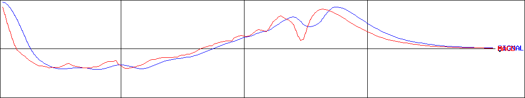 イグニス(証券コード:3689)のMACDグラフ