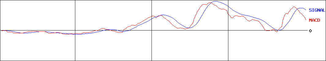 セレス(証券コード:3696)のMACDグラフ