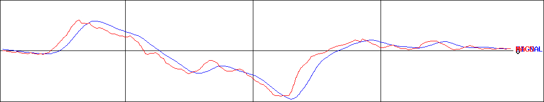 ジョルダン(証券コード:3710)のMACDグラフ