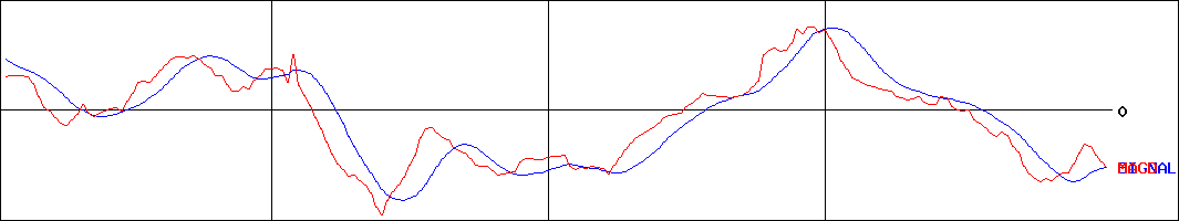 日本ファルコム(証券コード:3723)のMACDグラフ