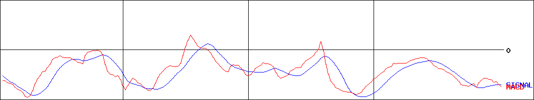 フライトソリューションズ(証券コード:3753)のMACDグラフ
