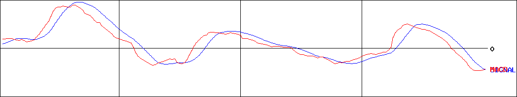 ザッパラス(証券コード:3770)のMACDグラフ