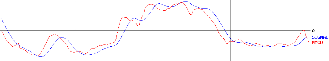 アドバンスト・メディア(証券コード:3773)のMACDグラフ
