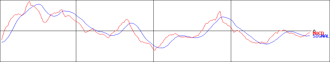 ＦＨＴホールディングス(証券コード:3777)のMACDグラフ