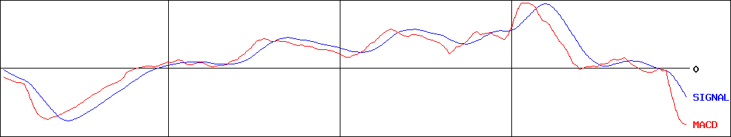 ドリコム(証券コード:3793)のMACDグラフ