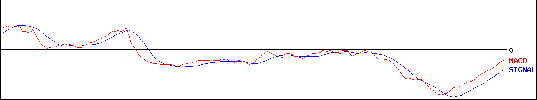 エコミック(証券コード:3802)のMACDグラフ