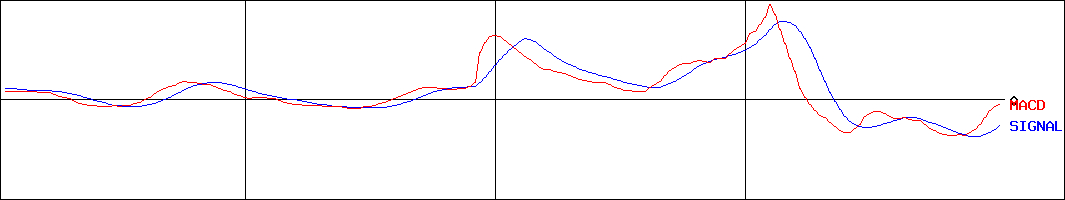 大和コンピューター(証券コード:3816)のMACDグラフ