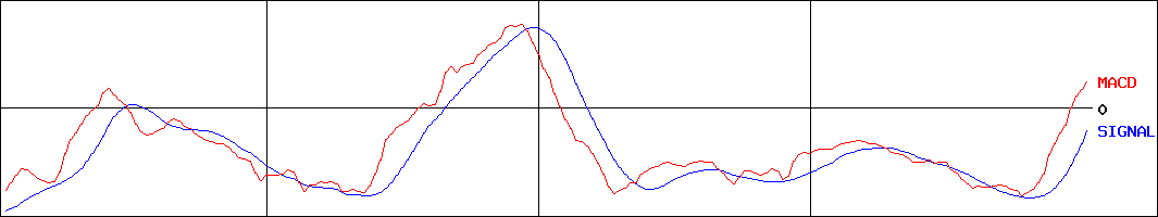 リミックスポイント(証券コード:3825)のMACDグラフ