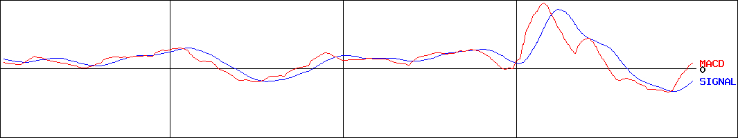 ジーダット(証券コード:3841)のMACDグラフ