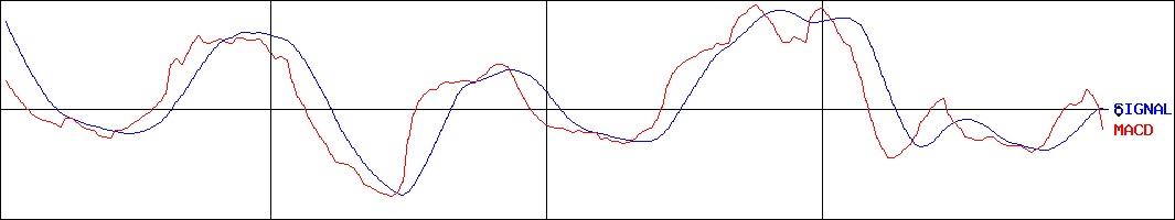 ネクストジェン(証券コード:3842)のMACDグラフ