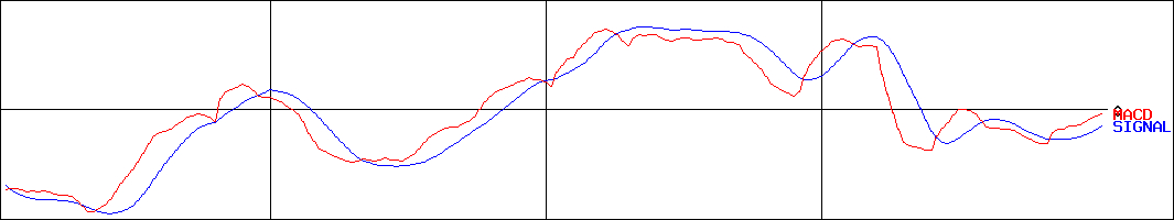 フリービット(証券コード:3843)のMACDグラフ