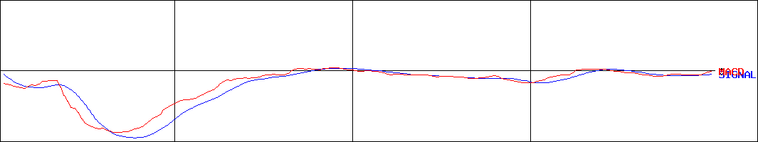 Abalance(証券コード:3856)のMACDグラフ