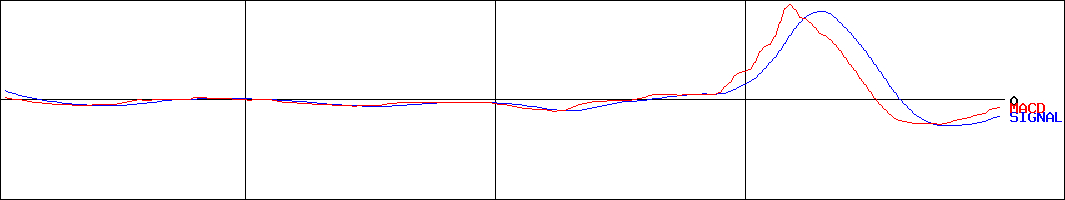 ユビキタスAI(証券コード:3858)のMACDグラフ