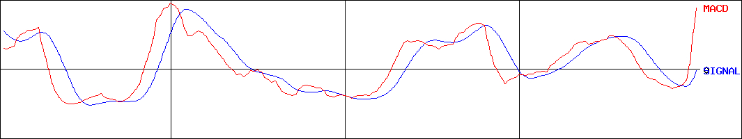 三菱製紙(証券コード:3864)のMACDグラフ