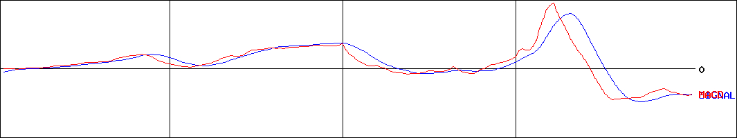 北越コーポレーション(証券コード:3865)のMACDグラフ