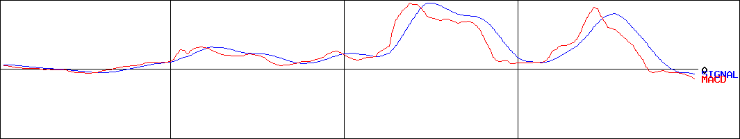  岡山製紙(証券コード:3892)のMACDグラフ