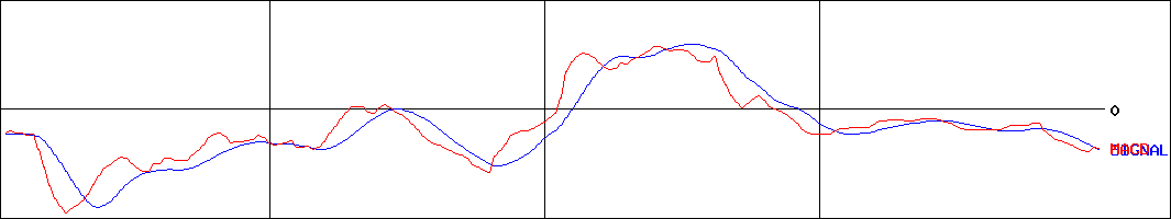 カヤック(証券コード:3904)のMACDグラフ