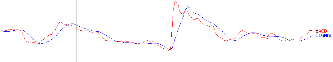 コラボス(証券コード:3908)のMACDグラフ